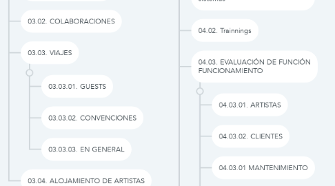 Mind Map: Manuales