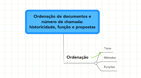Mind Map: Ordenação de documentos e número de chamada: historicidade, função e propostas