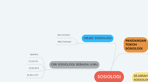 Mind Map: SOSIOLOGI