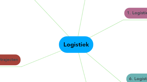 Mind Map: Logistiek