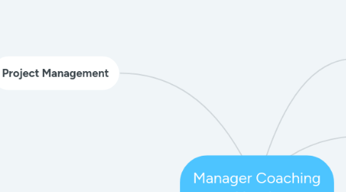 Mind Map: Manager Coaching Needs