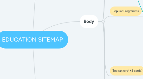 Mind Map: EDUCATION SITEMAP