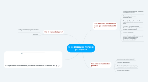 Mind Map: Si les dinosaures n'avaient pas disparus