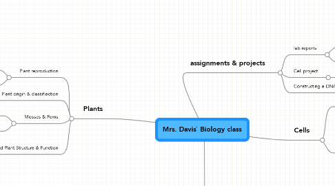 Mind Map: Mrs. Davis` Biology class