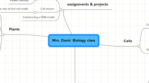 Mind Map: Mrs. Davis` Biology class