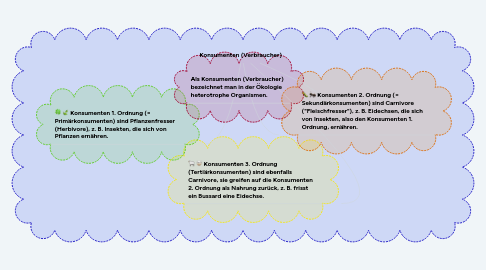 Mind Map: Konsumenten (Verbraucher)