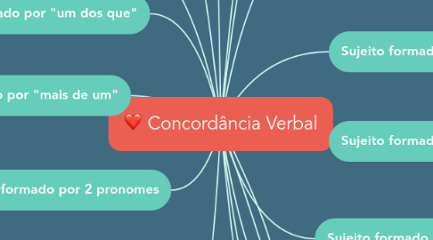 Mind Map: Concordância Verbal