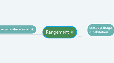 Mind Map: Rangement