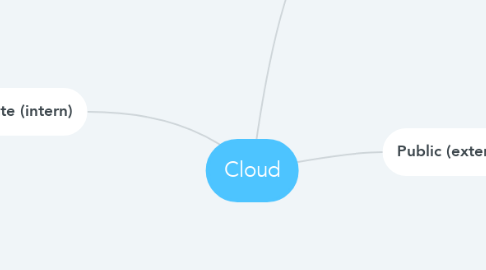 Mind Map: Cloud