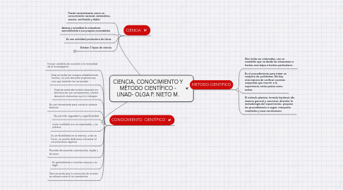 Mind Map: CIENCIA, CONOCIMIENTO Y MÉTODO CIENTÍFICO - UNAD- OLGA P. NIETO M.