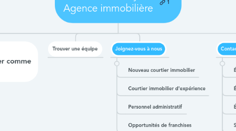 Mind Map: Lafleur Davey Agence immobilière