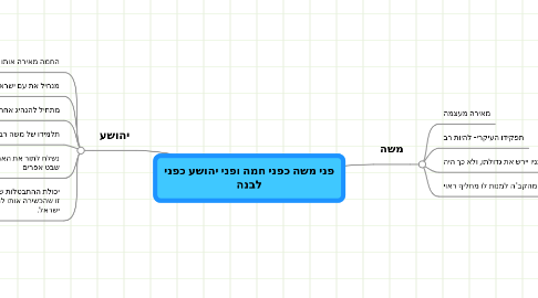 Mind Map: פני משה כפני חמה ופני יהושע כפני לבנה