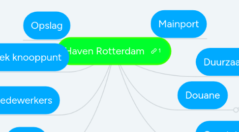 Mind Map: Haven Rotterdam