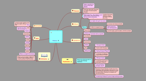 Mind Map: Malaria