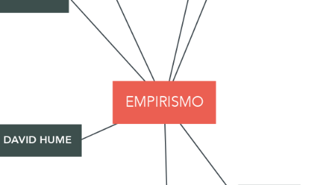 Mind Map: EMPIRISMO