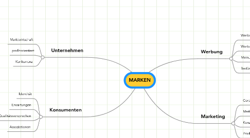 Mind Map: MARKEN