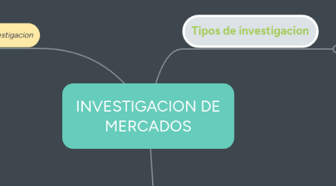 Mind Map: INVESTIGACION DE MERCADOS