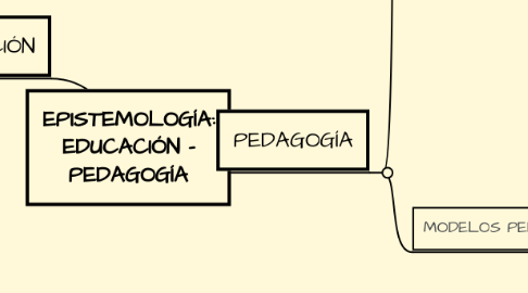 Mind Map: EPISTEMOLOGÍA: EDUCACIÓN - PEDAGOGÍA
