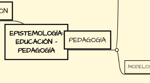 Mind Map: EPISTEMOLOGÍA: EDUCACIÓN - PEDAGOGÍA