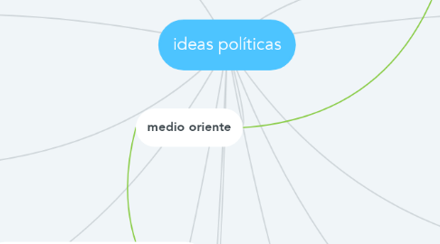 Mind Map: ideas políticas