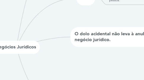 Mind Map: Negócios Jurídicos