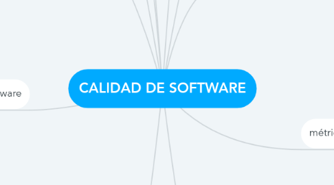 Mind Map: CALIDAD DE SOFTWARE