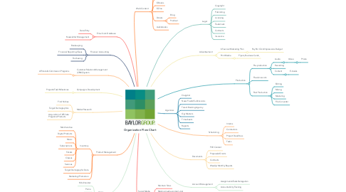 Mind Map: Organization Flow Chart