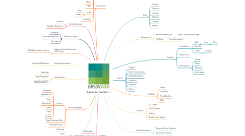 Mind Map: Organization Flow Chart