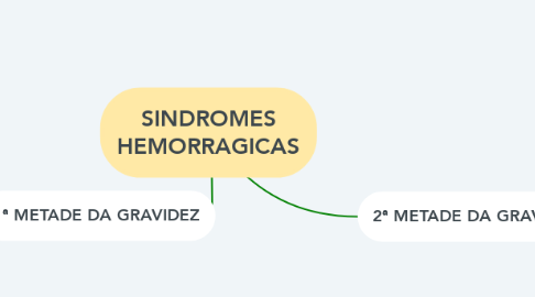 Mind Map: SINDROMES HEMORRAGICAS