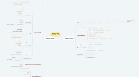 Mind Map: SINDROMES HEMORRAGICAS