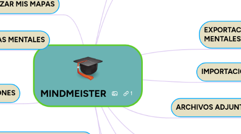 Mind Map: MINDMEISTER