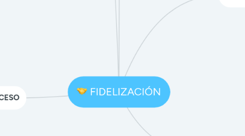 Mind Map: FIDELIZACIÓN