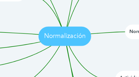 Mind Map: Normalización