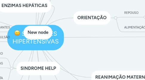 Mind Map: SINDROMES HIPERTENSIVAS