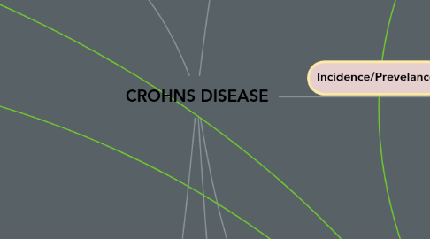 Mind Map: CROHNS DISEASE