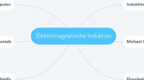 Mind Map: Elektromagnetische Induktion