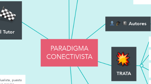 Mind Map: PARADIGMA CONECTIVISTA