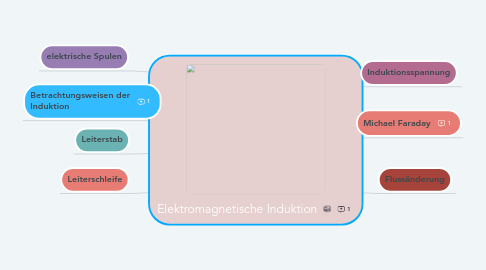 Mind Map: Elektromagnetische Induktion