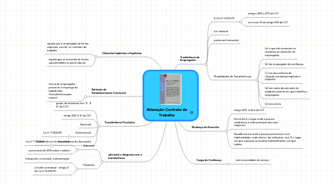 Mind Map: Alteração Contrato de Trabalho