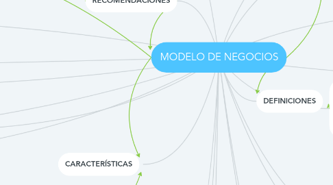 Mind Map: MODELO DE NEGOCIOS