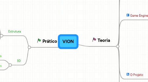 Mind Map: VION