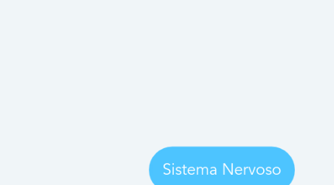 Mind Map: Sistema Nervoso