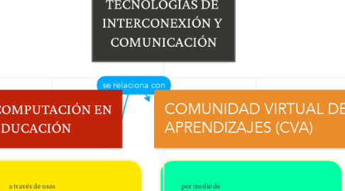 Mind Map: TECNOLOGÍAS DE  INTERCONEXIÓN Y  COMUNICACIÓN
