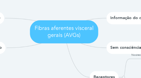 Mind Map: Fibras aferentes visceral gerais (AVGs)