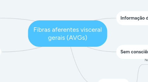 Mind Map: Fibras aferentes visceral gerais (AVGs)