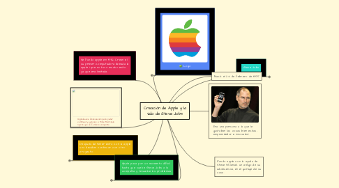 Mind Map: Creación de Apple y la vida de Steve Jobs