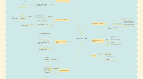 Mind Map: COMPUTER SYSTEM