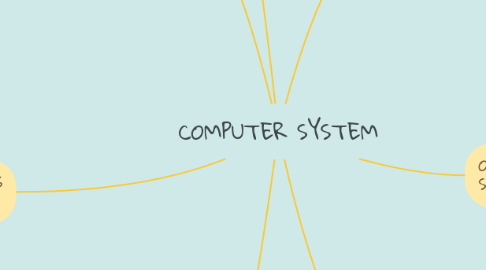 Mind Map: COMPUTER SYSTEM