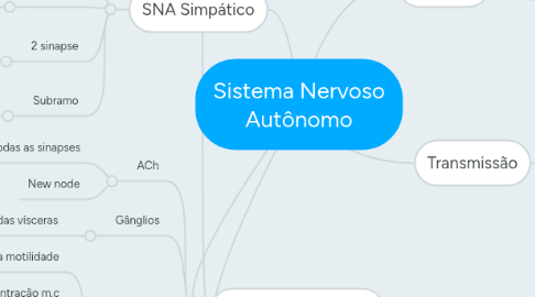 Mind Map: Sistema Nervoso Autônomo