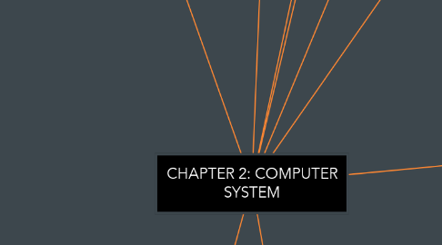 Mind Map: CHAPTER 2: COMPUTER SYSTEM